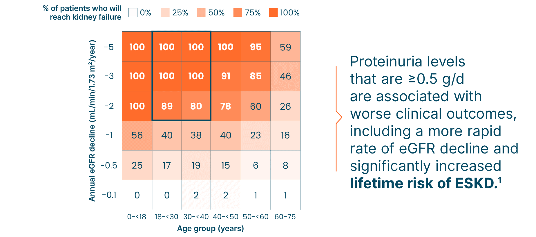 Heat map depicting eGFR decline and percentage of IgAN patients reaching kidney failure during lifetime
